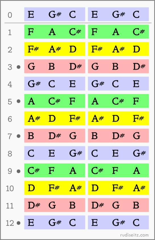 Major 3rds Tuning For Guitar: Fretboard Layout