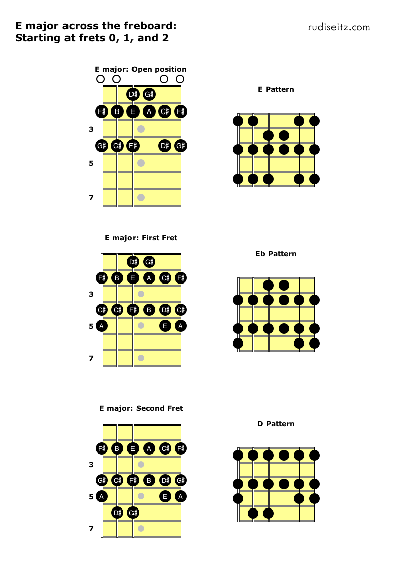 E major starting at frets 0 to 3.png