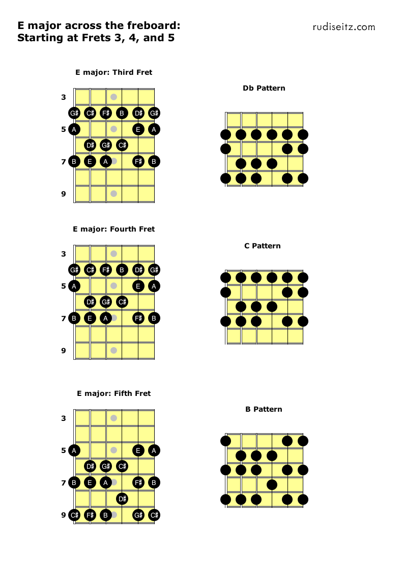 E major starting at frets 4 to 6.png