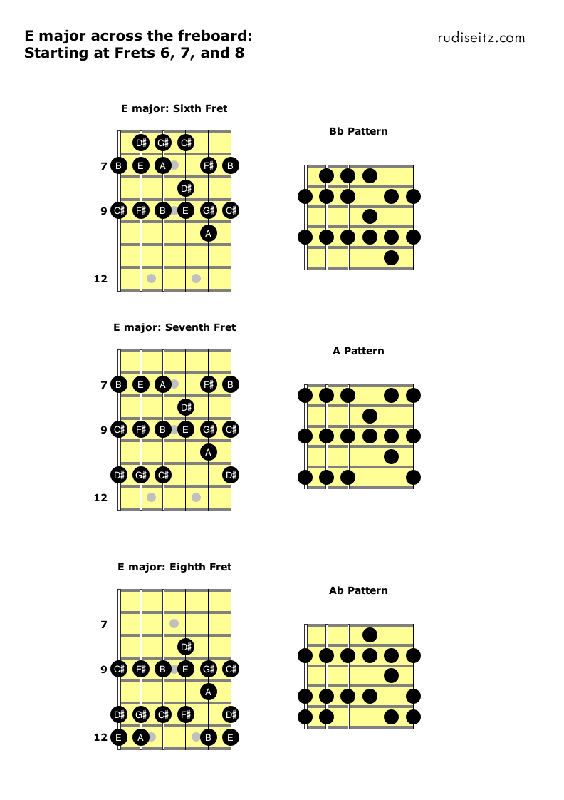 E major starting at frets 7 to 9.png